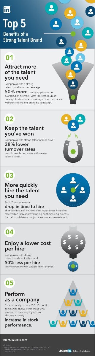 Top 5 Benefits of a Strong Talent Brand | Infographic