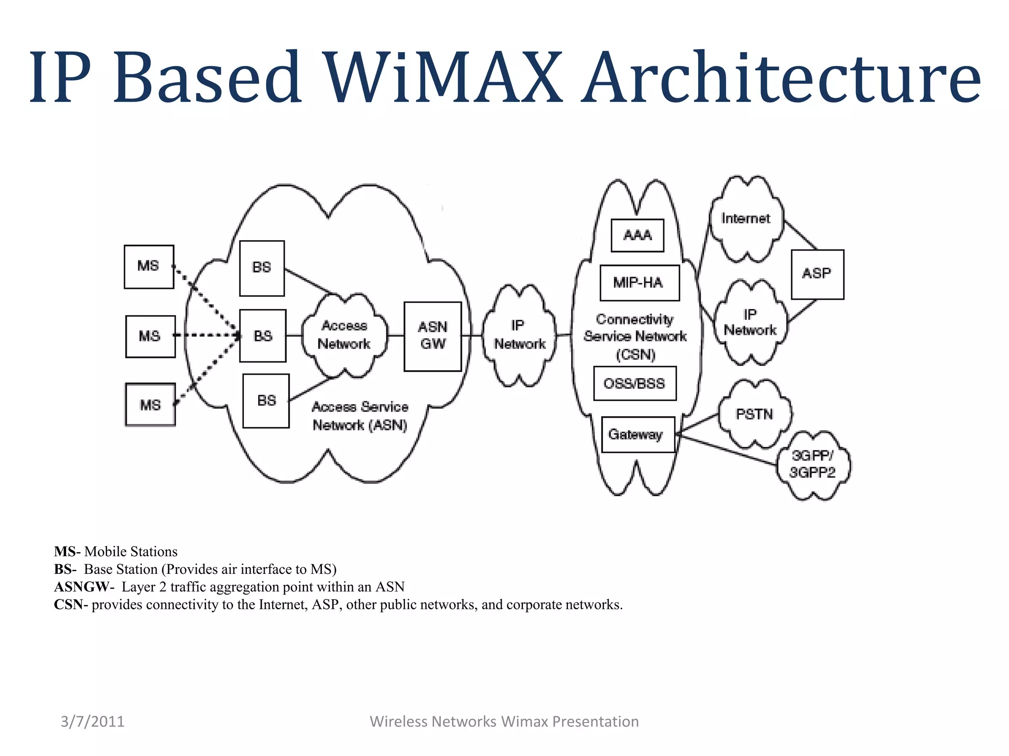 IP Based WiMAX ArchitectureMS- Mobile StationsBS-  Base Station (Provides air interface to MS)ASNGW-  Layer 2 traffic aggregation point within an ASNCSN- provides connectivity to the Internet, ASP, other public networks, and corporate networks.Wireless Networks Wimax Presentation3/7/2011