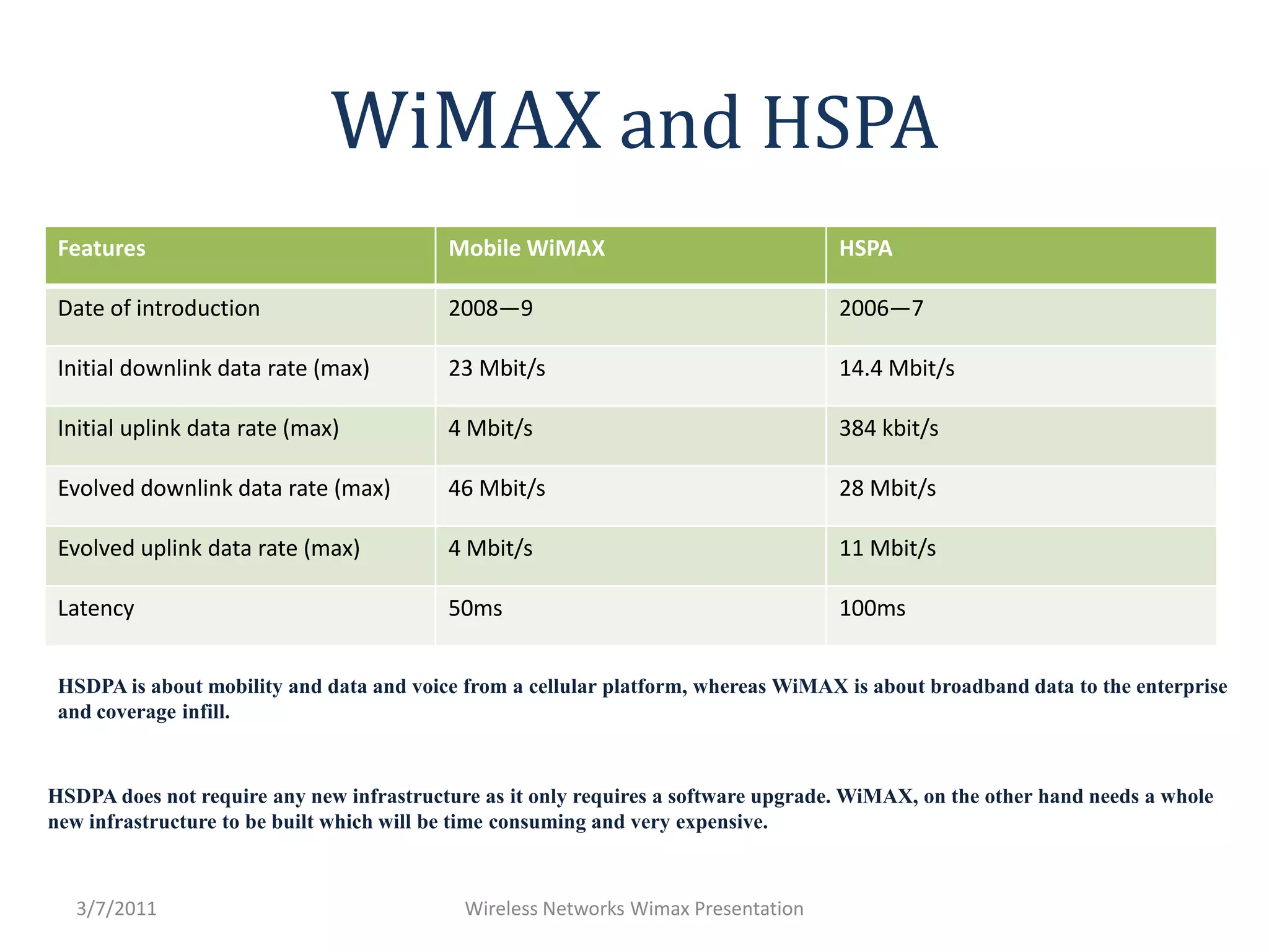 WiMAX and HSPAHSDPA is about mobility and data and voice from a cellular platform, whereas WiMAXis about broadband data to the enterprise and coverage infill.HSDPA does not require any new infrastructure as it only requires a software upgrade. WiMAX, on the other hand needs a whole new infrastructure to be built which will be time consuming and very expensive.Wireless Networks Wimax Presentation3/7/2011