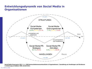 Entwicklungsdynamik von Social Media in
      Organisationen




      Social Media Governance 2011 / n = 596 Kommunikationsverantwortliche in Organisationen / Darstellung von Handlungen und Strukturen
      in Anlehnung an Giddens 1984, Zerfaß 2011.
11 / Anne Linke
 