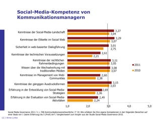 Social-Media-Kompetenz von
               Kommunikationsmanagern




      Social Media Governance 2011 / n = 596 Kommunikationsverantwortliche / F 19: Wie schätzen Sie Ihre eigene Kompetenzen in den folgenden Bereichen auf
      einer Skala von 1 (keine Erfahrung) bis 5 (Profi) ein? / Vergleichswert zum Vorjahr aus der Studie Social Media Governance 2010.
12 / Anne Linke
 