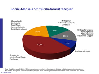 Social-Media-Kommunikationsstrategien




      Social Media Governance 2011 / n = 534 Kommunikationsverantwortliche in Organisationen, die Social Media bereits verwenden oder planen /
      F 11: Welche der folgenden Arten von Social-Media-Strategien gibt es in Ihrer Organisation bzw. welche Arten haben Sie bis Ende 2011 geplant?
13 / Anne Linke
 