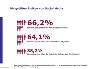 Die größten Risiken von Social Media




                                           66,2%
                                           schlecht steuerbarer Kommunikationsverlauf




                                           64,1%
                                           Notwendigkeit eines sehr schnellen Reagierens




                                           38,2%
                                           Kontrollverlust über die Selbstdarstellung der Organisation




                    Social Media Governance 2010 / n = 1.007 Kommunikationsverantwortliche / F 17: Wo sehen Sie die größten Risiken bei der Nutzung von
                    Social Media? (Auswahl von drei Aussagen).
3 / Anne Linke
 