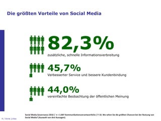 Die größten Vorteile von Social Media




                                       82,3%
                                       zusätzliche, schnelle Informationsverbreitung



                                       45,7%
                                       Verbesserter Service und bessere Kundenbindung




                                       44,0%
                                       vereinfachte Beobachtung der öffentlichen Meinung




                 Social Media Governance 2010 / n = 1.007 Kommunikationsverantwortliche / F 16: Wo sehen Sie die größten Chancen bei der Nutzung von
                 Social Media? (Auswahl von drei Aussagen).
4 / Anne Linke
 