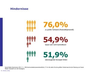 Hindernisse




                                                                          76,0%
                                                                             zu großer Aufwand (finanziell/personell)




                                                                          54,9%
                                                                             lassen sich nicht kontrollieren




                                                                          51,9%
                                                                             überzeugende Konzepte fehlen



      Social Media Governance 2011 / n = 596 Kommunikationsverantwortliche / F 16: Wo sehen Sie die größten Hindernisse bei der Nutzung von Social
      Media? (Auswahl von drei Aussagen).
9 / Anne Linke
 