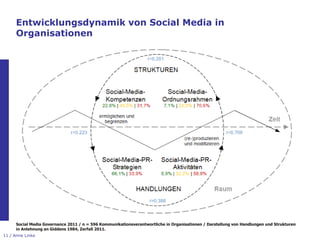 Entwicklungsdynamik von Social Media in
      Organisationen




      Social Media Governance 2011 / n = 596 Kommunikatio...
