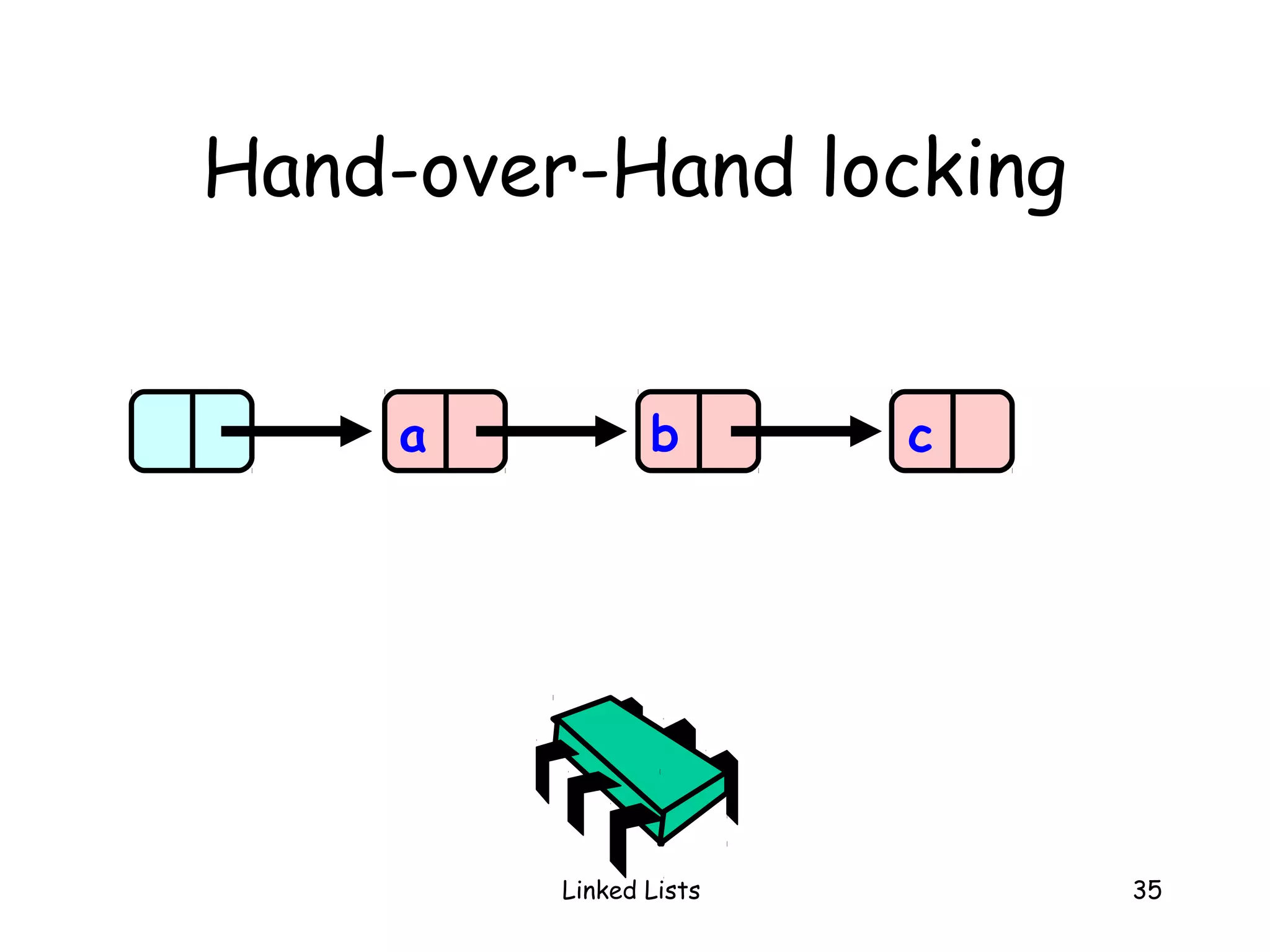 Linked lists | PPT