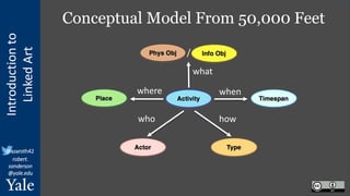 Introduction
to
Linked
Art
@azaroth42
robert.
sanderson
@yale.edu
Conceptual Model From 50,000 Feet
what
when
who
where
/
how
 