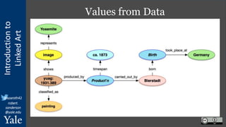 Introduction
to
Linked
Art
@azaroth42
robert.
sanderson
@yale.edu
Values from Data
 