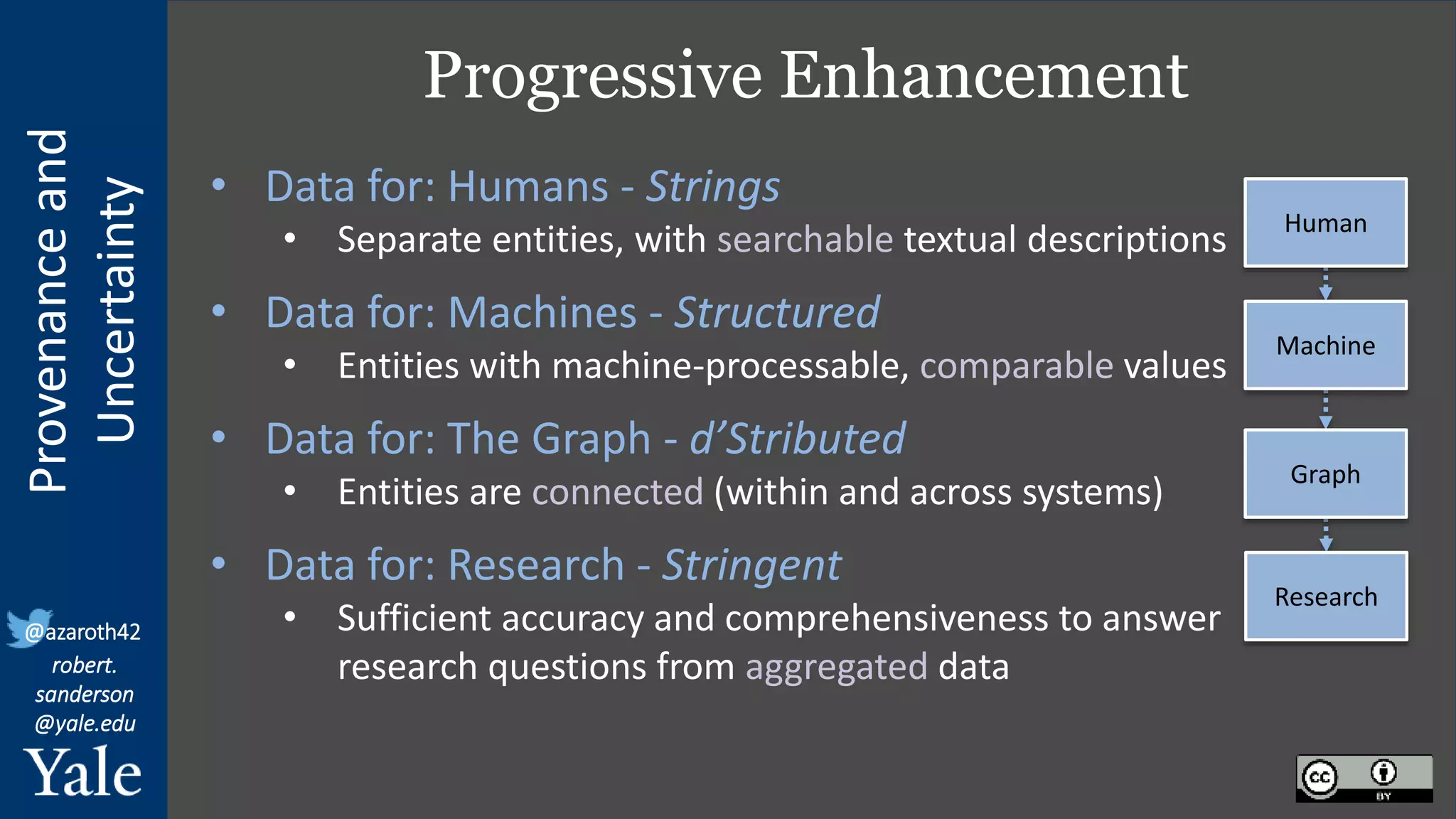 Provenance
and
Uncertainty
@azaroth42
robert.
sanderson
@yale.edu
Progressive Enhancement
• Data for: Humans - Strings
• Separate entities, with searchable textual descriptions
• Data for: Machines - Structured
• Entities with machine-processable, comparable values
• Data for: The Graph - d’Stributed
• Entities are connected (within and across systems)
• Data for: Research - Stringent
• Sufficient accuracy and comprehensiveness to answer
research questions from aggregated data
Human
Machine
Graph
Research
 
