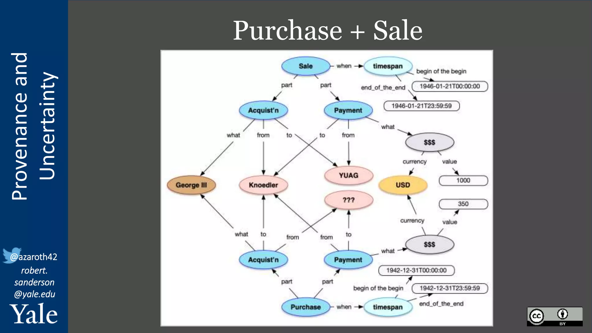 Provenance
and
Uncertainty
@azaroth42
robert.
sanderson
@yale.edu
Purchase + Sale
 