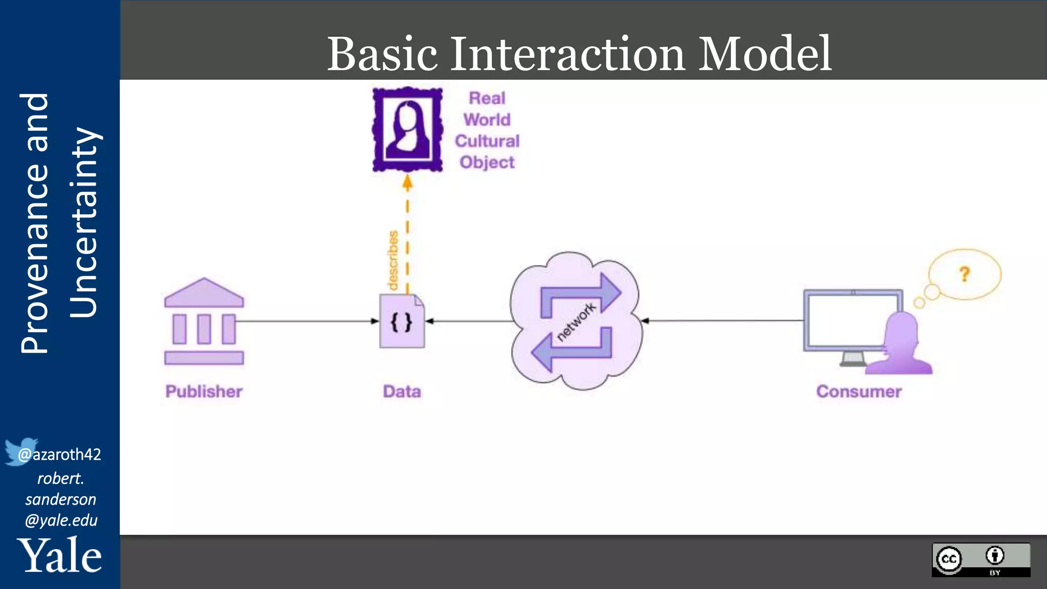 Provenance
and
Uncertainty
@azaroth42
robert.
sanderson
@yale.edu
Basic Interaction Model
 