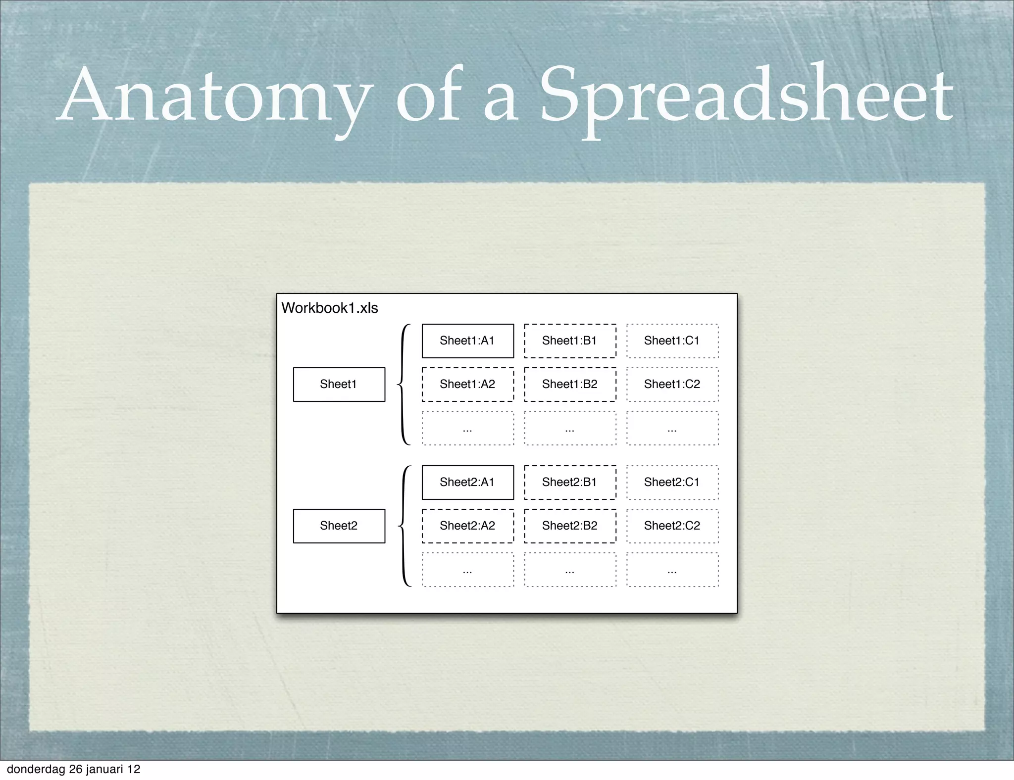 Anatomy of a Spreadsheet

                          Workbook1.xls

                                          Sheet1:A1   Sheet1:B1   Sheet1:C1


                               Sheet1     Sheet1:A2   Sheet1:B2   Sheet1:C2


                                             ...         ...         ...



                                          Sheet2:A1   Sheet2:B1   Sheet2:C1


                               Sheet2     Sheet2:A2   Sheet2:B2   Sheet2:C2


                                             ...         ...         ...




donderdag 26 januari 12
 