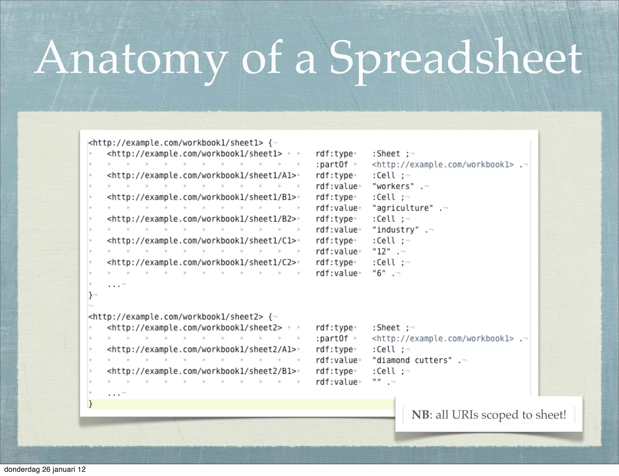 Anatomy of a Spreadsheet

                          Workbook1.xls

                                          workers    agriculture   12


                               Sheet1                 industry     6


                                                         ...       ...


                                          diamond
                                                         A         34
                                           cutters


                               Sheet2                    B         67


                                             ...         ...       ...




                                                                     NB: all URIs scoped to sheet!



donderdag 26 januari 12
 