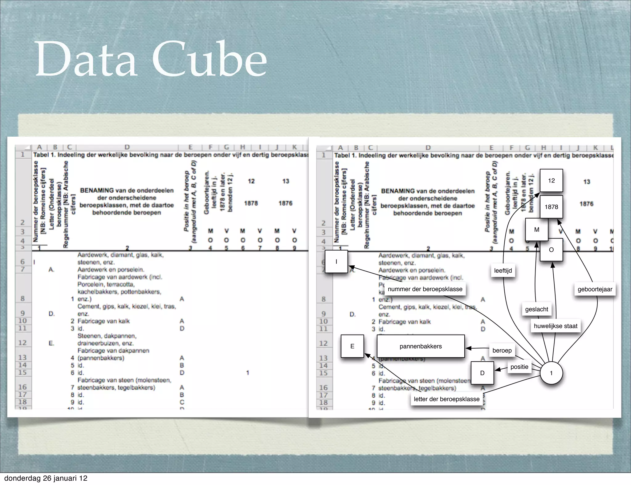 Data Cube

              How to best represent numeric data, in a ﬂexible way?                                                12



                                                                                                                  1878

              SDMX (Eurostat, World Bank, CBS, etc.)                                                          M


                                                                                                                    O
                                              I
                                                                                             leeftijd

                                                      nummer der beroepsklasse                                                   geboortejaar


              Every data item is an observation                                                          geslacht

                                                                                                              huwelijkse staat


                                                  E      pannenbakkers

              Every observation has a value                                                  beroep

                                                                                                    positie
                                                                                         D                          1




              Every observation has one or more dimensions    letter der beroepsklasse




donderdag 26 januari 12
 