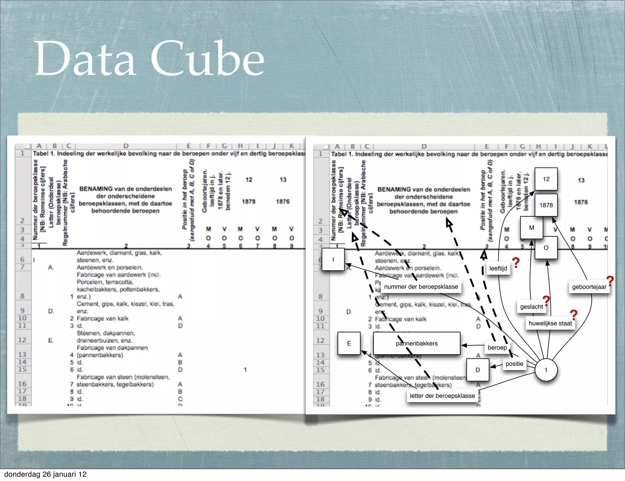 Data Cube

              How to best represent numeric data, in a ﬂexible way?                                                 12



                                                                                                                   1878

              SDMX (Eurostat, World Bank, CBS, etc.)                                                           M


                                                                                                                       O
                                              I
                                                                                             leeftijd   ?
                                                      nummer der beroepsklasse                                                               ?
                                                                                                                                  geboortejaar


              Every data item is an observation                                                                    ?
                                                                                                            geslacht
                                                                                                                             ?
                                                                                                               huwelijkse staat


                                                  E      pannenbakkers

              Every observation has a value                                                  beroep

                                                                                                    positie
                                                                                         D                             1




              Every observation has one or more dimensions    letter der beroepsklasse




donderdag 26 januari 12
 