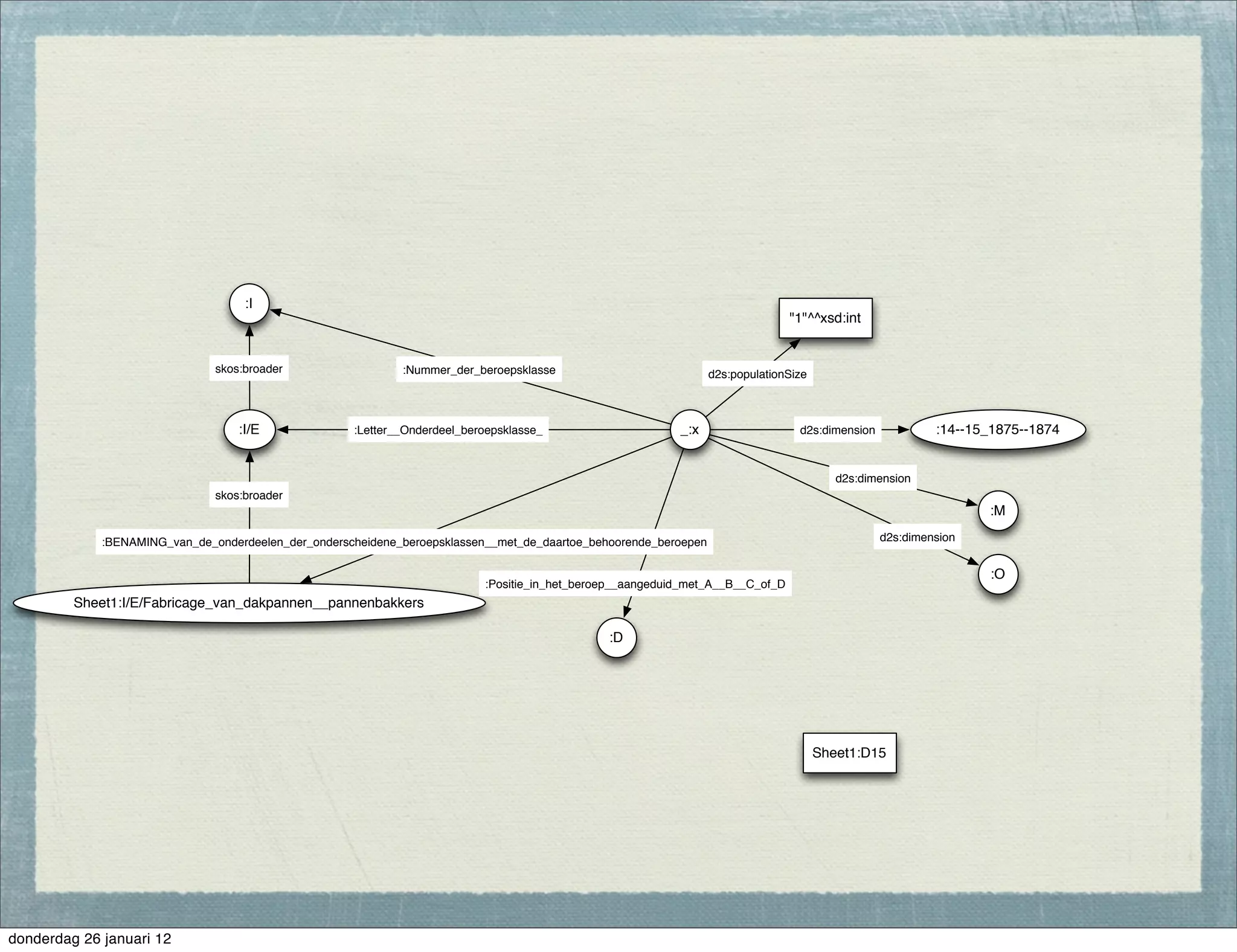 :I
                                                                                                                                "1"^^xsd:int


                               skos:broader                  :Nummer_der_beroepsklasse                            d2s:populationSize



                                   :I/E              :Letter__Onderdeel_beroepsklasse_                     _:x                    d2s:dimension            :14--15_1875--1874


                                                                                                                                          d2s:dimension
                               skos:broader
                                                                                                                                                                  :M

             :BENAMING_van_de_onderdeelen_der_onderscheidene_beroepsklassen__met_de_daartoe_behoorende_beroepen                                   d2s:dimension


                                                                                                                                                                  :O
                                                                           :Positie_in_het_beroep__aangeduid_met_A__B__C_of_D
         Sheet1:I/E/Fabricage_van_dakpannen__pannenbakkers

                                                                                               :D




                                                                                                                                       Sheet1:D15




donderdag 26 januari 12
 