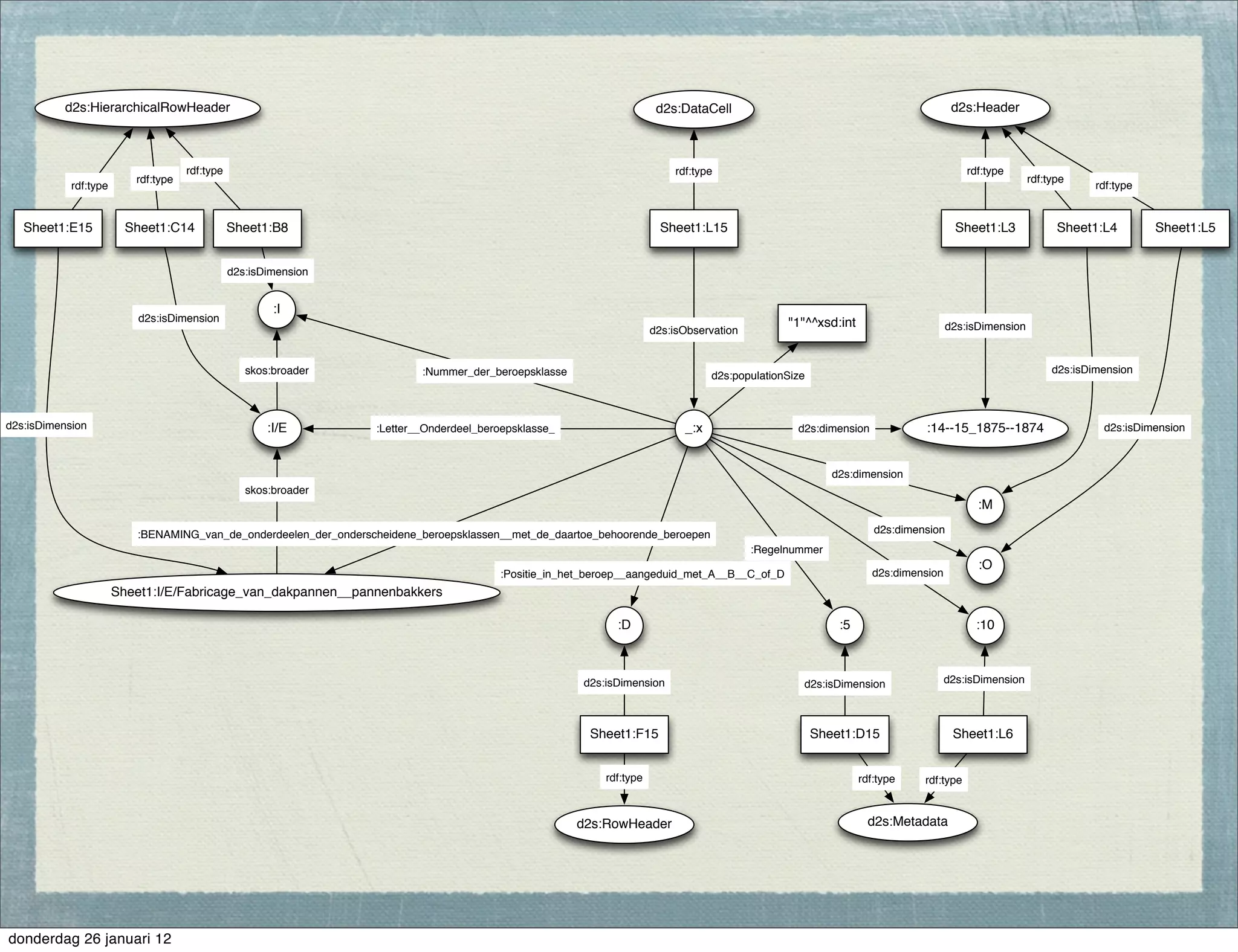 d2s:HierarchicalRowHeader                                                                                   d2s:DataCell                                                 d2s:Header



                                     rdf:type                                                                            rdf:type                                                     rdf:type
                          rdf:type                                                                                                                                                                  rdf:type
            rdf:type                                                                                                                                                                                             rdf:type


   Sheet1:E15            Sheet1:C14             Sheet1:B8                                                             Sheet1:L15                                                    Sheet1:L3             Sheet1:L4         Sheet1:L5


                                                d2s:isDimension


                                                        :I
                           d2s:isDimension                                                                                                     "1"^^xsd:int
                                                                                                                     d2s:isObservation                                            d2s:isDimension


                                                   skos:broader           :Nummer_der_beroepsklasse                                                                                                      d2s:isDimension
                                                                                                                                 d2s:populationSize



d2s:isDimension                                        :I/E       :Letter__Onderdeel_beroepsklasse_                        _:x                   d2s:dimension             :14--15_1875--1874                     d2s:isDimension



                                                                                                                                                         d2s:dimension
                                                   skos:broader
                                                                                                                                                                                        :M

                          :BENAMING_van_de_onderdeelen_der_onderscheidene_beroepsklassen__met_de_daartoe_behoorende_beroepen                                      d2s:dimension
                                                                                                                                         :Regelnummer
                                                                                                                                                                                        :O
                                                                                        :Positie_in_het_beroep__aangeduid_met_A__B__C_of_D                        d2s:dimension
                       Sheet1:I/E/Fabricage_van_dakpannen__pannenbakkers

                                                                                                            :D                                            :5                            :10



                                                                                                      d2s:isDimension                             d2s:isDimension                 d2s:isDimension



                                                                                                       Sheet1:F15                                     Sheet1:D15                   Sheet1:L6


                                                                                                          rdf:type                                             rdf:type    rdf:type



                                                                                                      d2s:RowHeader                                              d2s:Metadata




donderdag 26 januari 12
 