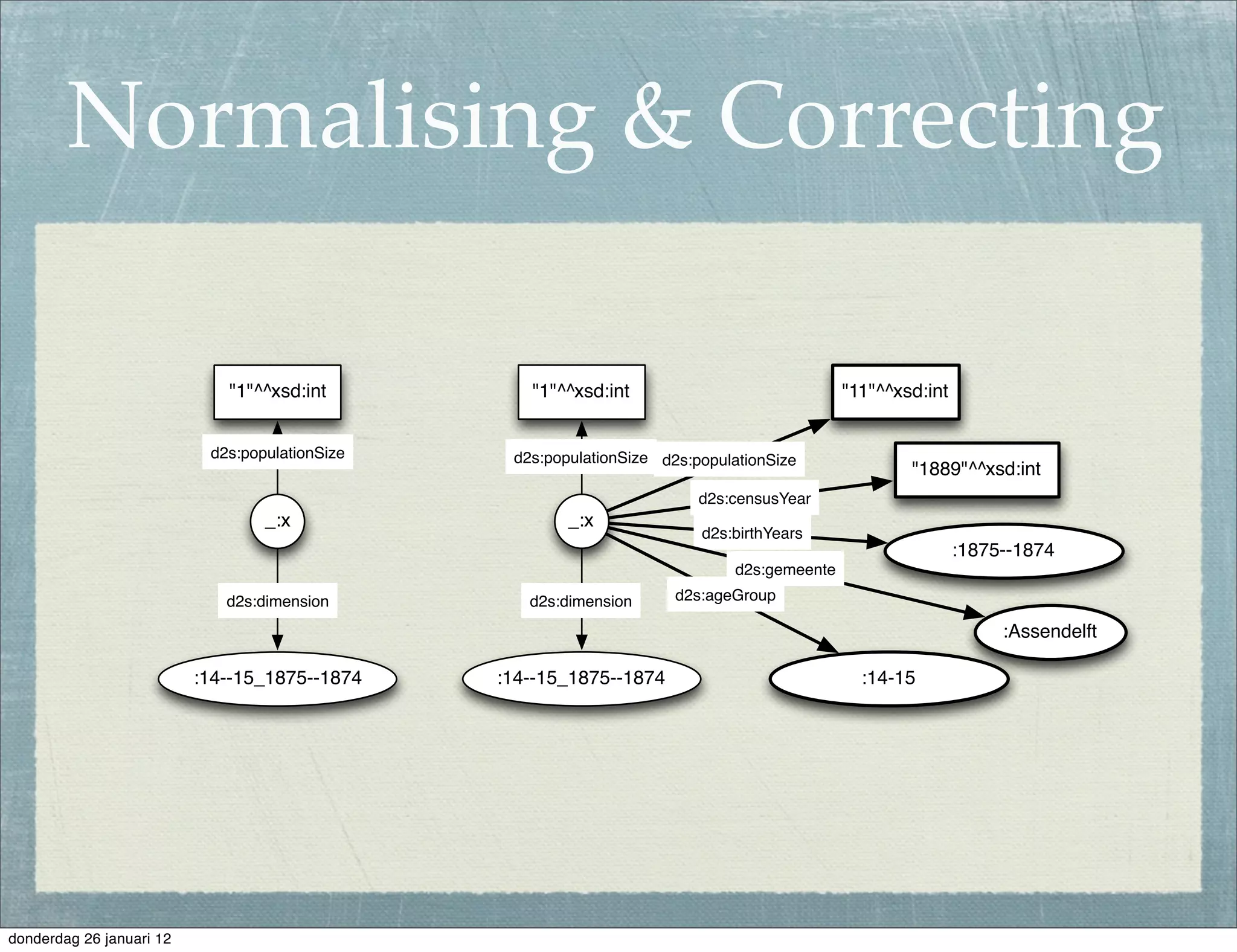 Normalising & Correcting

                             "1"^^xsd:int          "1"^^xsd:int                             "11"^^xsd:int


                           d2s:populationSize    d2s:populationSize d2s:populationSize
                                                                                                    "1889"^^xsd:int
                                                                         d2s:censusYear
                                  _:x                   _:x
                                                                         d2s:birthYears
                                                                                                            :1875--1874
                                                                             d2s:gemeente

                             d2s:dimension         d2s:dimension      d2s:ageGroup

                                                                                                                 :Assendelft

                          :14--15_1875--1874    :14--15_1875--1874                            :14-15




donderdag 26 januari 12
 