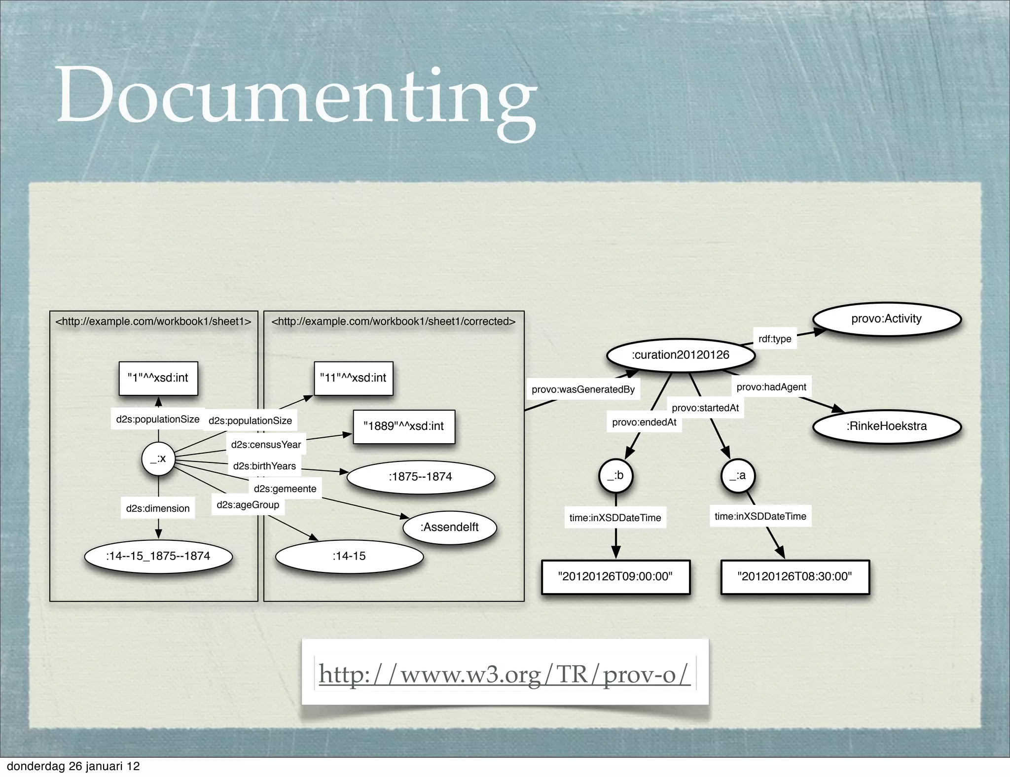 Documenting

        <http://example.com/workbook1/sheet1>      <http://example.com/workbook1/sheet1/corrected>                                                              provo:Activity
                                                                                                                                                  rdf:type
                                                                                                                         :curation20120126
                     "1"^^xsd:int                              "11"^^xsd:int
                                                                                                     provo:wasGeneratedBy                     provo:hadAgent

                                                                                                                                provo:startedAt
                   d2s:populationSize d2s:populationSize                                                            provo:endedAt
                                                                       "1889"^^xsd:int                                                                          :RinkeHoekstra
                                           d2s:censusYear
                          _:x
                                           d2s:birthYears
                                                                               :1875--1874                         _:b                      _:a
                                                d2s:gemeente
                     d2s:dimension      d2s:ageGroup
                                                                                                            time:inXSDDateTime           time:inXSDDateTime
                                                                                    :Assendelft

                 :14--15_1875--1874                              :14-15
                                                                                                          "20120126T09:00:00"                 "20120126T08:30:00"




                                                               http://www.w3.org/TR/prov-o/


donderdag 26 januari 12
 