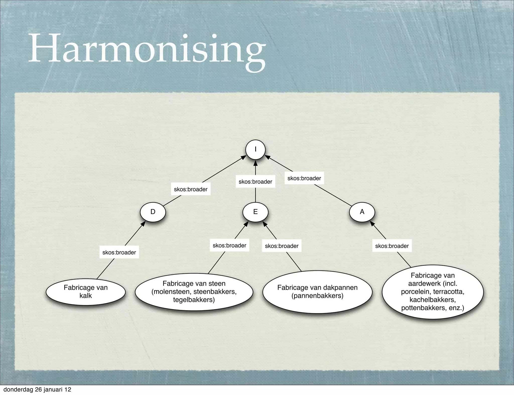 Harmonising

                                                                                  I



                                                                                              skos:broader
                                                                            skos:broader
                                                    skos:broader


                                              D                                   E                                  A



                                                                   skos:broader       skos:broader                       skos:broader
                               skos:broader



                                                                                                                                     Fabricage van
                                                 Fabricage van steen                                                                aardewerk (incl.
                    Fabricage van                                                          Fabricage van dakpannen
                                              (molensteen, steenbakkers,                                                          porcelein, terracotta,
                         kalk                                                                  (pannenbakkers)
                                                    tegelbakkers)                                                                   kachelbakkers,
                                                                                                                                  pottenbakkers, enz.)




donderdag 26 januari 12
 