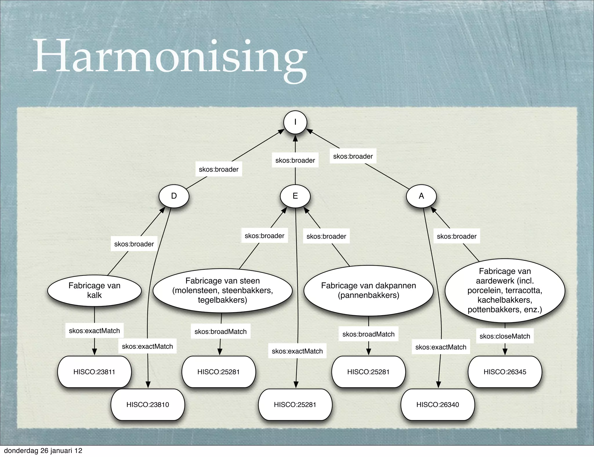 Harmonising
                                                                                        I



                                                                                                    skos:broader
                                                                                  skos:broader
                                                          skos:broader


                                                    D                                   E                                  A



                                                                         skos:broader       skos:broader                        skos:broader
                                skos:broader



                                                                                                                                              Fabricage van
                                                       Fabricage van steen                                                                   aardewerk (incl.
                  Fabricage van                                                                  Fabricage van dakpannen
                                                    (molensteen, steenbakkers,                                                             porcelein, terracotta,
                       kalk                                                                          (pannenbakkers)
                                                          tegelbakkers)                                                                      kachelbakkers,
                                                                                                                                           pottenbakkers, enz.)

                   skos:exactMatch                       skos:broadMatch                              skos:broadMatch                          skos:closeMatch
                                     skos:exactMatch                                                                     skos:exactMatch
                                                                                 skos:exactMatch


                    HISCO:23811                           HISCO:25281                                      HISCO:25281                          HISCO:26345



                                      HISCO:23810                                HISCO:25281                               HISCO:26340




donderdag 26 januari 12
 