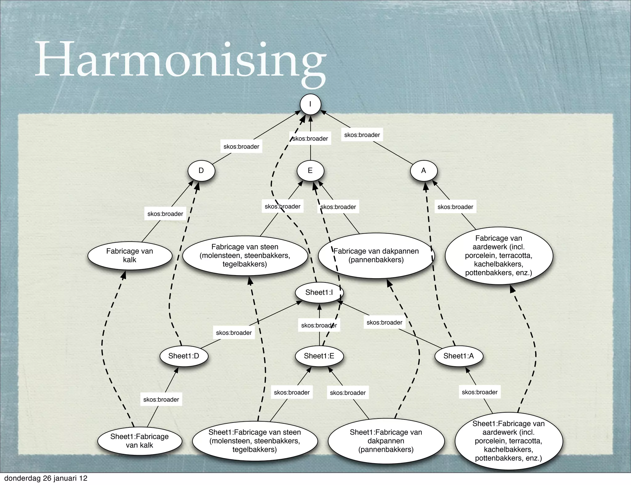 Harmonising
                                                                                             I



                                                                                                          skos:broader
                                                                                     skos:broader
                                                             skos:broader


                                                    D                                        E                                    A



                                                                            skos:broader         skos:broader                         skos:broader
                                     skos:broader



                                                                                                                                                  Fabricage van
                                                          Fabricage van steen                                                                    aardewerk (incl.
                          Fabricage van                                                                Fabricage van dakpannen
                                                       (molensteen, steenbakkers,                                                              porcelein, terracotta,
                               kalk                                                                        (pannenbakkers)
                                                             tegelbakkers)                                                                       kachelbakkers,
                                                                                                                                               pottenbakkers, enz.)

                                                                                            Sheet1:I



                                                                                           skos:broader            skos:broader
                                                           skos:broader


                                            Sheet1:D                                       Sheet1:E                                    Sheet1:A



                                                                               skos:broader         skos:broader                              skos:broader
                                    skos:broader


                                                                                                                                                 Sheet1:Fabricage van
                                                         Sheet1:Fabricage van steen                        Sheet1:Fabricage van                     aardewerk (incl.
                           Sheet1:Fabricage
                                                         (molensteen, steenbakkers,                             dakpannen                         porcelein, terracotta,
                               van kalk
                                                               tegelbakkers)                                 (pannenbakkers)                        kachelbakkers,
                                                                                                                                                  pottenbakkers, enz.)

donderdag 26 januari 12
 