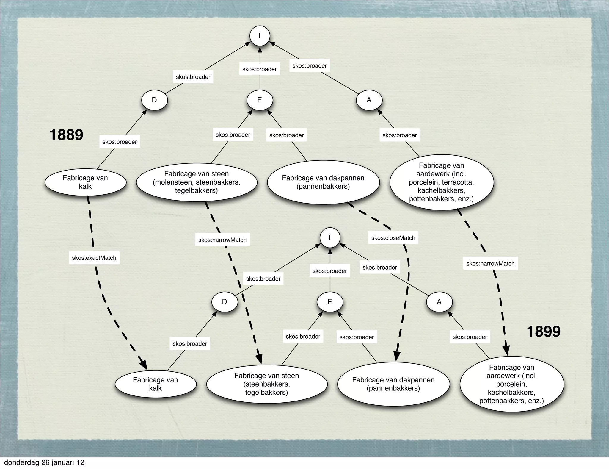 I



                                                                                              skos:broader
                                                                           skos:broader
                                                   skos:broader


                                            D                                    E                                        A




            1889             skos:broader
                                                                  skos:broader       skos:broader                                skos:broader




                                                                                                                                             Fabricage van
                                               Fabricage van steen                                                                          aardewerk (incl.
                Fabricage van                                                              Fabricage van dakpannen
                                            (molensteen, steenbakkers,                                                                    porcelein, terracotta,
                     kalk                                                                      (pannenbakkers)
                                                  tegelbakkers)                                                                             kachelbakkers,
                                                                                                                                          pottenbakkers, enz.)




                                                          skos:narrowMatch                                   I                skos:closeMatch


                   skos:exactMatch
                                                                                                                                                             skos:narrowMatch
                                                                                                                         skos:broader
                                                                                                     skos:broader
                                                                            skos:broader


                                                                    D                                        E                                     A



                                                                                            skos:broader         skos:broader                           skos:broader             1899
                                                  skos:broader



                                                                                                                                                                      Fabricage van
                                                                        Fabricage van steen                                                                          aardewerk (incl.
                                       Fabricage van                                                                 Fabricage van dakpannen
                                                                          (steenbakkers,                                                                                porcelein,
                                            kalk                                                                         (pannenbakkers)
                                                                           tegelbakkers)                                                                             kachelbakkers,
                                                                                                                                                                   pottenbakkers, enz.)




donderdag 26 januari 12
 