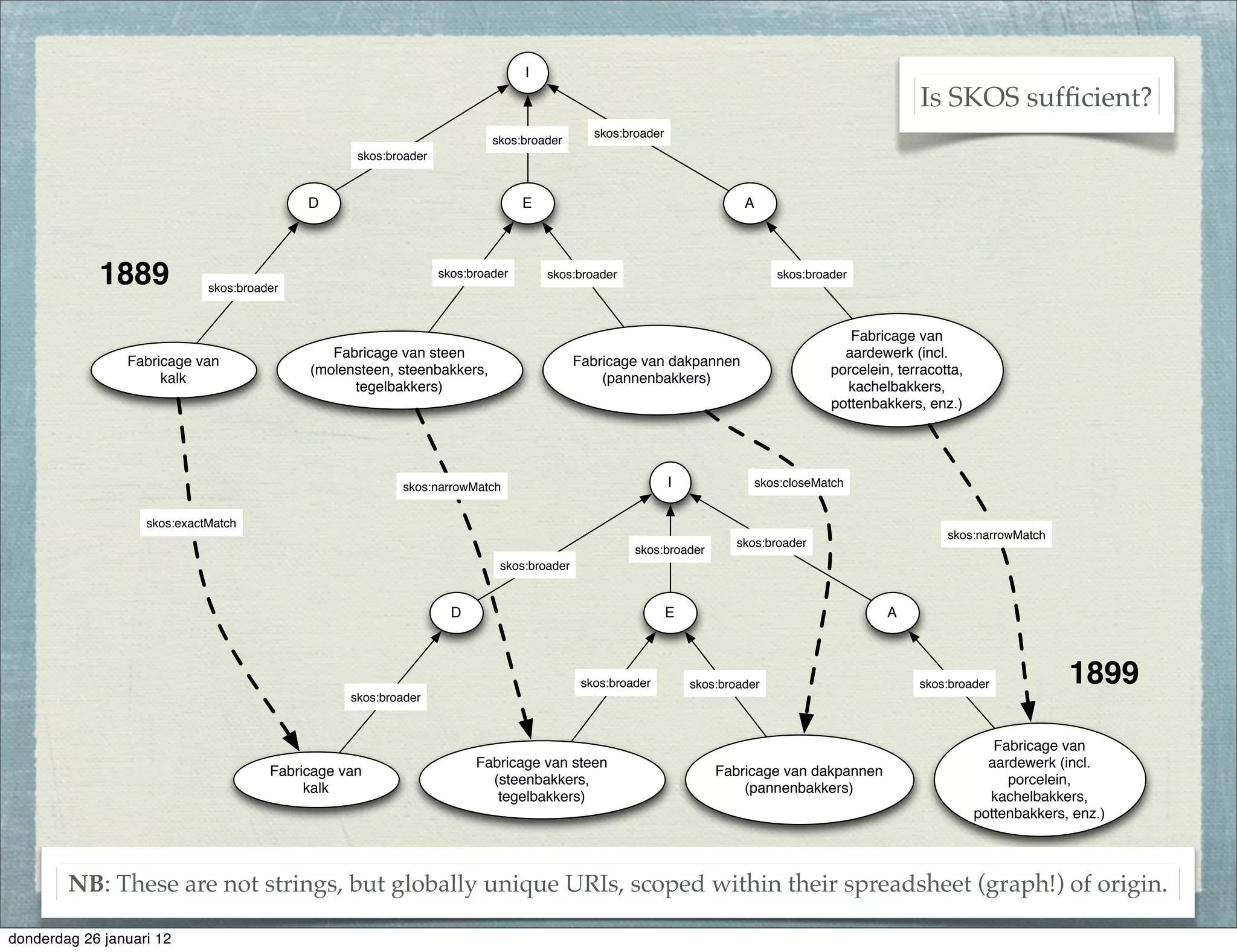 I
                                                                                                                                                        Is SKOS sufﬁcient?
                                                                                              skos:broader
                                                                           skos:broader
                                                   skos:broader


                                            D                                    E                                        A




            1889             skos:broader
                                                                  skos:broader       skos:broader                                skos:broader




                                                                                                                                             Fabricage van
                                               Fabricage van steen                                                                          aardewerk (incl.
                Fabricage van                                                              Fabricage van dakpannen
                                            (molensteen, steenbakkers,                                                                    porcelein, terracotta,
                     kalk                                                                      (pannenbakkers)
                                                  tegelbakkers)                                                                             kachelbakkers,
                                                                                                                                          pottenbakkers, enz.)




                                                          skos:narrowMatch                                   I                skos:closeMatch


                   skos:exactMatch
                                                                                                                                                             skos:narrowMatch
                                                                                                                         skos:broader
                                                                                                     skos:broader
                                                                            skos:broader


                                                                    D                                        E                                     A



                                                                                            skos:broader         skos:broader                           skos:broader             1899
                                                  skos:broader



                                                                                                                                                                      Fabricage van
                                                                        Fabricage van steen                                                                          aardewerk (incl.
                                       Fabricage van                                                                 Fabricage van dakpannen
                                                                          (steenbakkers,                                                                                porcelein,
                                            kalk                                                                         (pannenbakkers)
                                                                           tegelbakkers)                                                                             kachelbakkers,
                                                                                                                                                                   pottenbakkers, enz.)




        NB: These are not strings, but globally unique URIs, scoped within their spreadsheet (graph!) of origin.

donderdag 26 januari 12
 