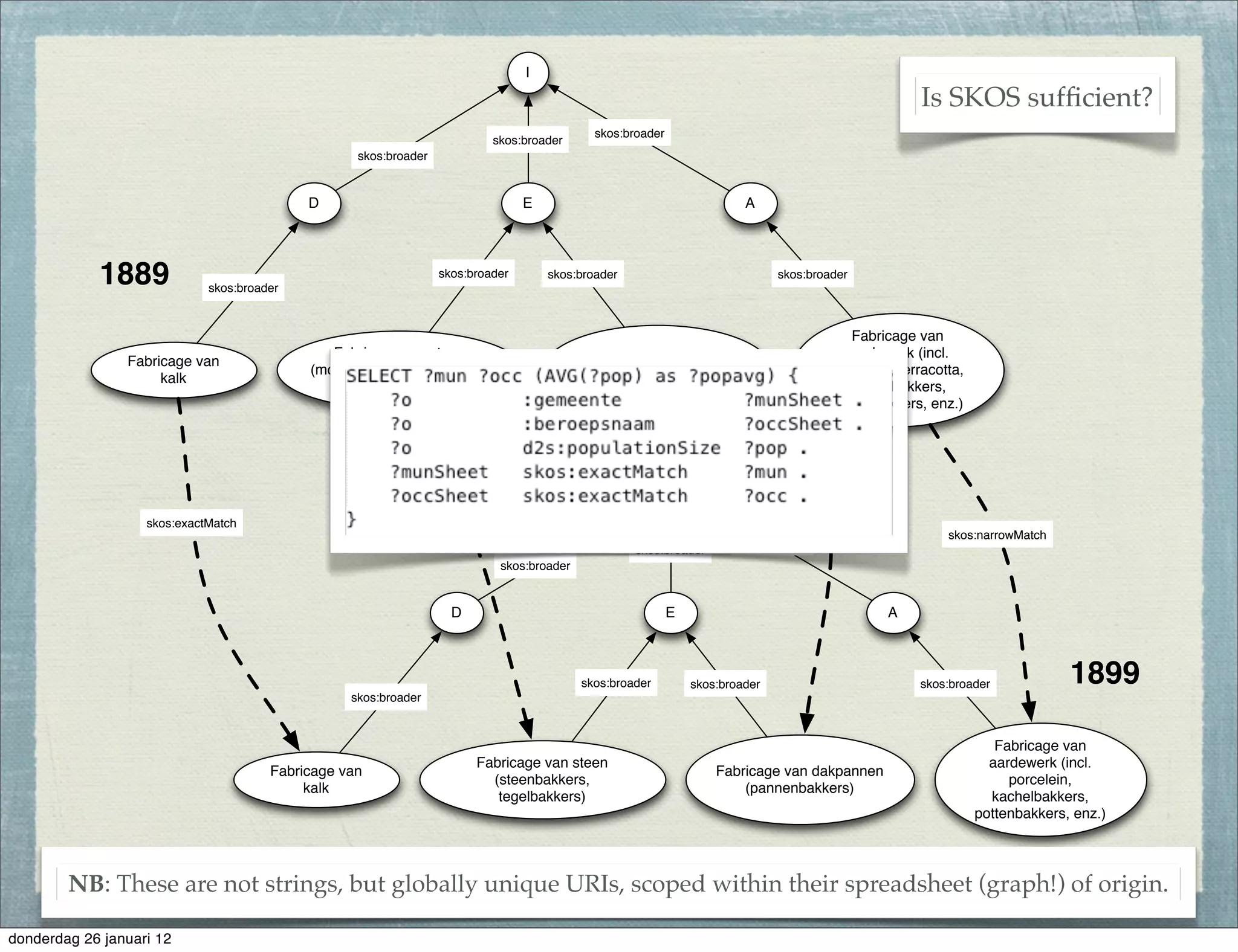 I
                                                                                                                                                        Is SKOS sufﬁcient?
                                                                                              skos:broader
                                                                           skos:broader
                                                   skos:broader


                                            D                                    E                                        A




            1889             skos:broader
                                                                  skos:broader       skos:broader                                skos:broader




                                                                                                                                             Fabricage van
                                               Fabricage van steen                                                                          aardewerk (incl.
                Fabricage van                                                              Fabricage van dakpannen
                                            (molensteen, steenbakkers,                                                                    porcelein, terracotta,
                     kalk                                                                      (pannenbakkers)
                                                  tegelbakkers)                                                                             kachelbakkers,
                                                                                                                                          pottenbakkers, enz.)




                                                          skos:narrowMatch                                   I                skos:closeMatch


                   skos:exactMatch
                                                                                                                                                             skos:narrowMatch
                                                                                                                         skos:broader
                                                                                                     skos:broader
                                                                            skos:broader


                                                                    D                                        E                                     A



                                                                                            skos:broader         skos:broader                           skos:broader             1899
                                                  skos:broader



                                                                                                                                                                      Fabricage van
                                                                        Fabricage van steen                                                                          aardewerk (incl.
                                       Fabricage van                                                                 Fabricage van dakpannen
                                                                          (steenbakkers,                                                                                porcelein,
                                            kalk                                                                         (pannenbakkers)
                                                                           tegelbakkers)                                                                             kachelbakkers,
                                                                                                                                                                   pottenbakkers, enz.)




        NB: These are not strings, but globally unique URIs, scoped within their spreadsheet (graph!) of origin.

donderdag 26 januari 12
 