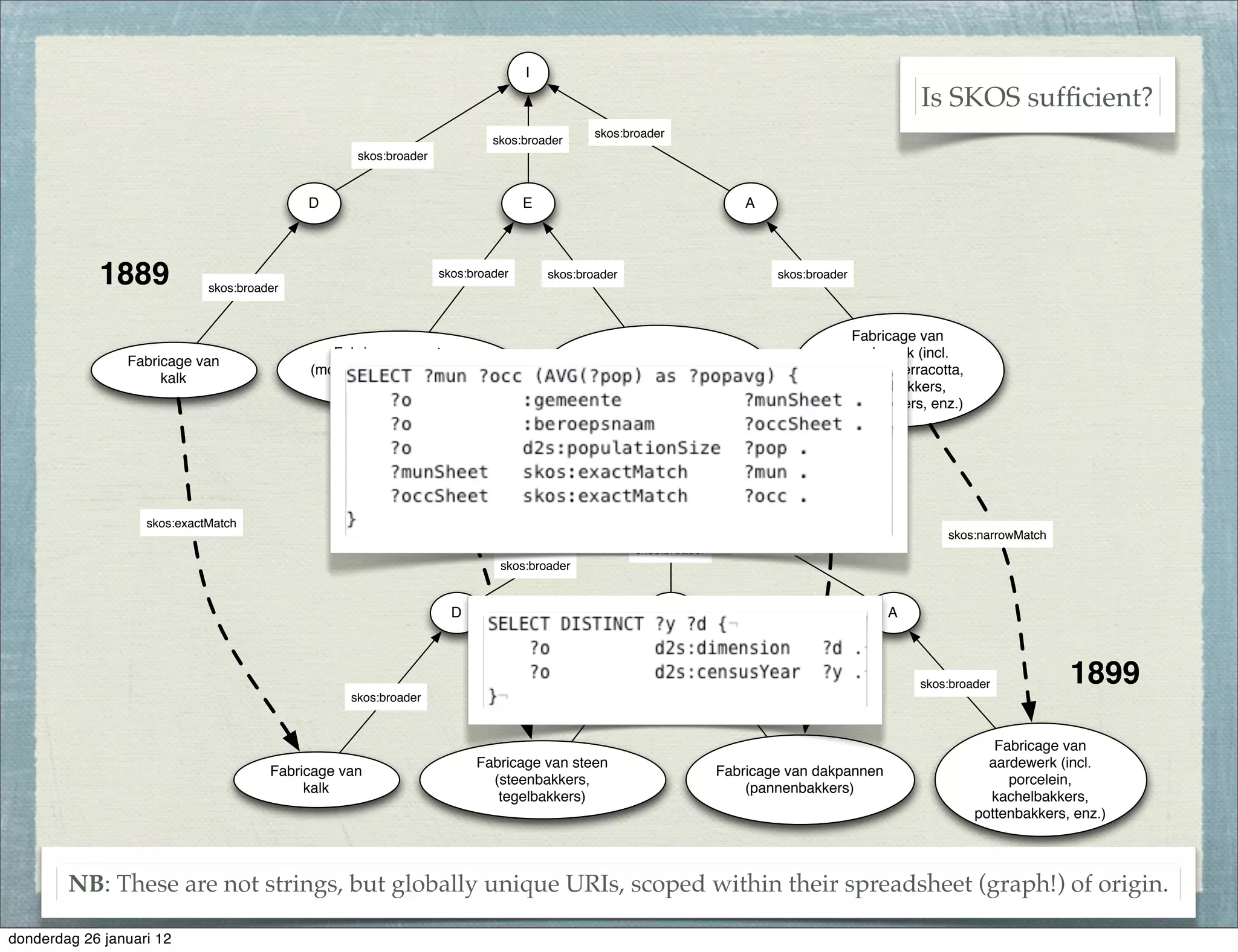 I
                                                                                                                                                        Is SKOS sufﬁcient?
                                                                                              skos:broader
                                                                           skos:broader
                                                   skos:broader


                                            D                                    E                                        A




            1889             skos:broader
                                                                  skos:broader       skos:broader                                skos:broader




                                                                                                                                             Fabricage van
                                               Fabricage van steen                                                                          aardewerk (incl.
                Fabricage van                                                              Fabricage van dakpannen
                                            (molensteen, steenbakkers,                                                                    porcelein, terracotta,
                     kalk                                                                      (pannenbakkers)
                                                  tegelbakkers)                                                                             kachelbakkers,
                                                                                                                                          pottenbakkers, enz.)




                                                          skos:narrowMatch                                   I                skos:closeMatch


                   skos:exactMatch
                                                                                                                                                             skos:narrowMatch
                                                                                                                         skos:broader
                                                                                                     skos:broader
                                                                            skos:broader


                                                                    D                                        E                                     A



                                                                                            skos:broader         skos:broader                           skos:broader             1899
                                                  skos:broader



                                                                                                                                                                      Fabricage van
                                                                        Fabricage van steen                                                                          aardewerk (incl.
                                       Fabricage van                                                                 Fabricage van dakpannen
                                                                          (steenbakkers,                                                                                porcelein,
                                            kalk                                                                         (pannenbakkers)
                                                                           tegelbakkers)                                                                             kachelbakkers,
                                                                                                                                                                   pottenbakkers, enz.)




        NB: These are not strings, but globally unique URIs, scoped within their spreadsheet (graph!) of origin.

donderdag 26 januari 12
 