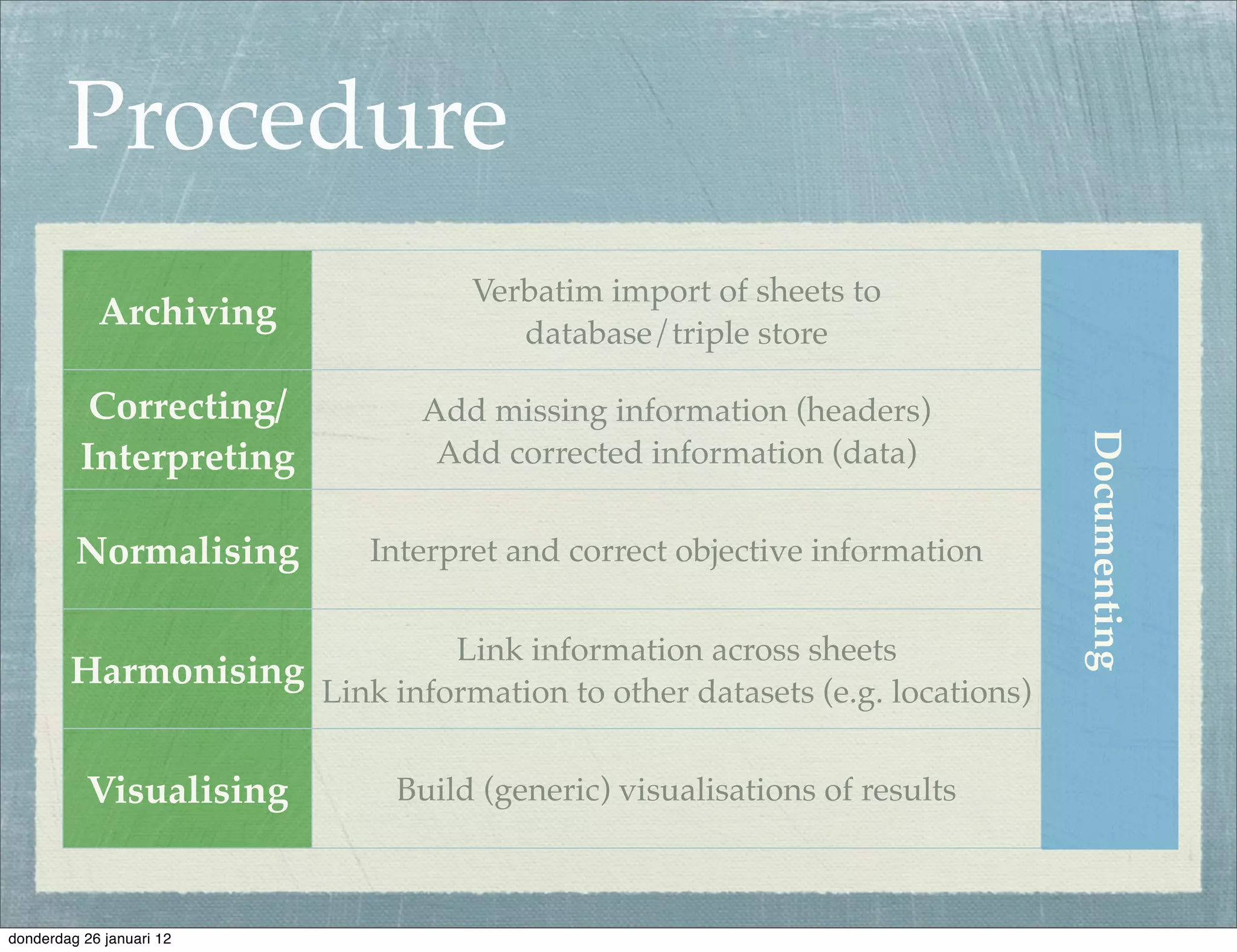 Procedure
                                  Verbatim import of sheets to
            Archiving                database/triple store

           Correcting/         Add missing information (headers)




                                                                          Documenting
          Interpreting          Add corrected information (data)


         Normalising       Interpret and correct objective information


                             Link information across sheets
        Harmonising Link information to other datasets (e.g. locations)


           Visualising       Build (generic) visualisations of results



donderdag 26 januari 12
 