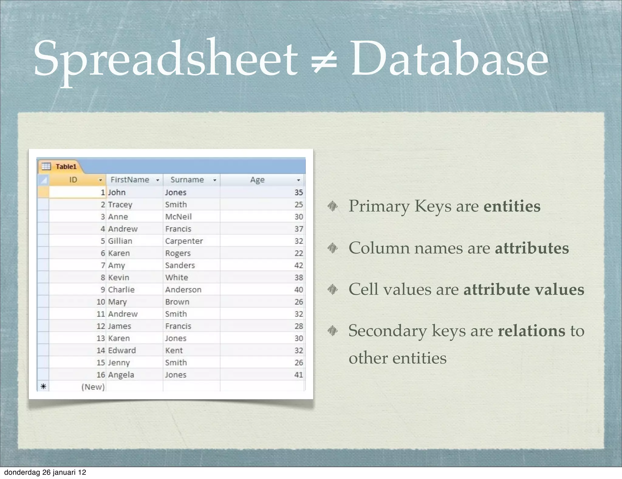 Spreadsheet ≠ Database

                          Primary Keys are entities

                          Column names are attributes

                          Cell values are attribute values

                          Secondary keys are relations to
                          other entities




donderdag 26 januari 12
 