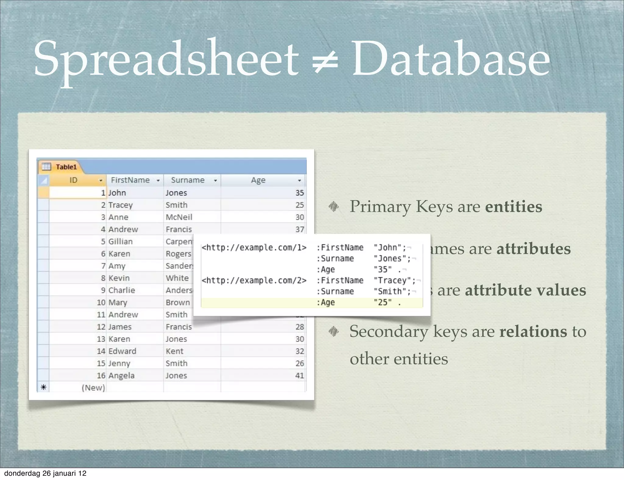 Spreadsheet ≠ Database

                          Primary Keys are entities

                          Column names are attributes

                          Cell values are attribute values

                          Secondary keys are relations to
                          other entities




donderdag 26 januari 12
 