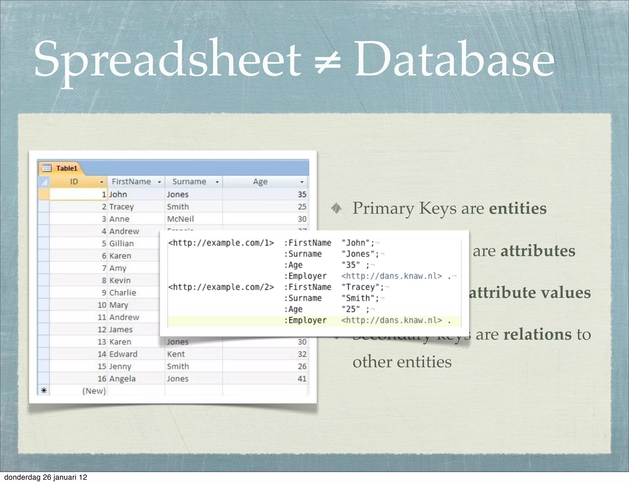 Spreadsheet ≠ Database

                          Primary Keys are entities

                          Column names are attributes

                          Cell values are attribute values

                          Secondary keys are relations to
                          other entities




donderdag 26 januari 12
 