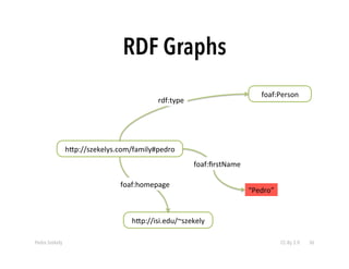 RDF Graphs 
h&p://szekelys.com/family#pedro 
“Pedro” 
foaf:firstName 
foaf:Person 
rdf:type 
foaf:homepage 
h&p://isi.edu/...