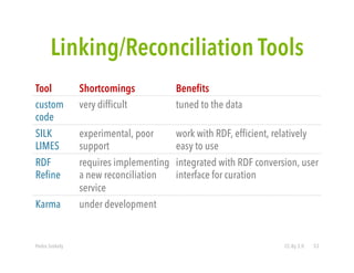 Linking/Reconciliation Tools 
Tool Shortcomings Benefits 
custom 
code 
very difficult tuned to the data 
SILK 
LIMES 
exp...