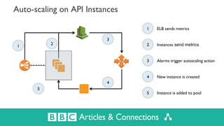 Auto-scaling on API Instances
5
1 2
3
4
1 ELB sends metrics
2 Instances send metrics
3 Alarms trigger autoscaling action
4...