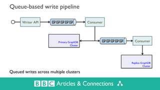 Queue-based write pipeline
Queued writes across multiple clusters
Writer API Consumer
Primary GraphDB
Cluster
Consumer
Rep...