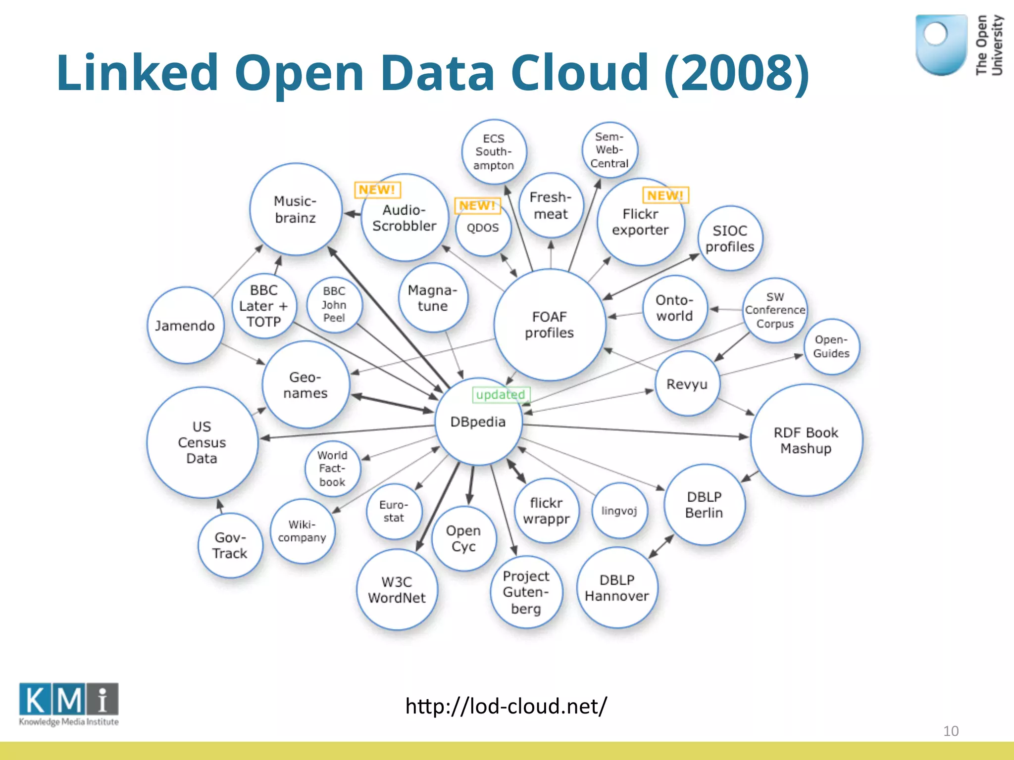 Linked Open Data Cloud (2008)
10
hPp://lod-­‐cloud.net/
 