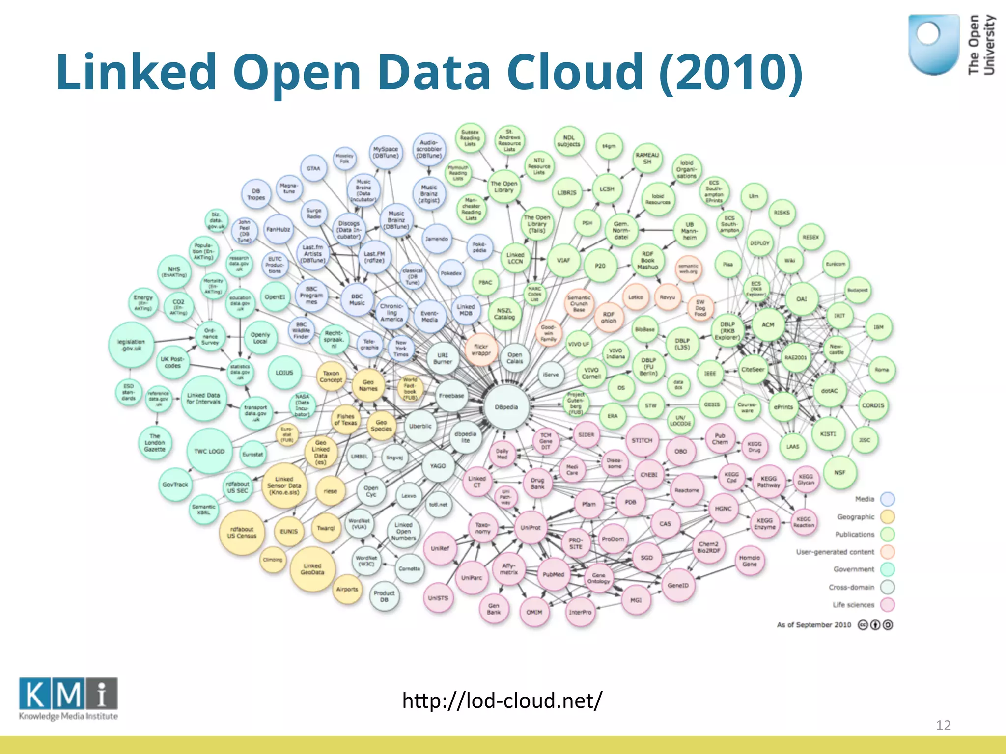 Linked Open Data Cloud (2010)
12
hPp://lod-­‐cloud.net/
 