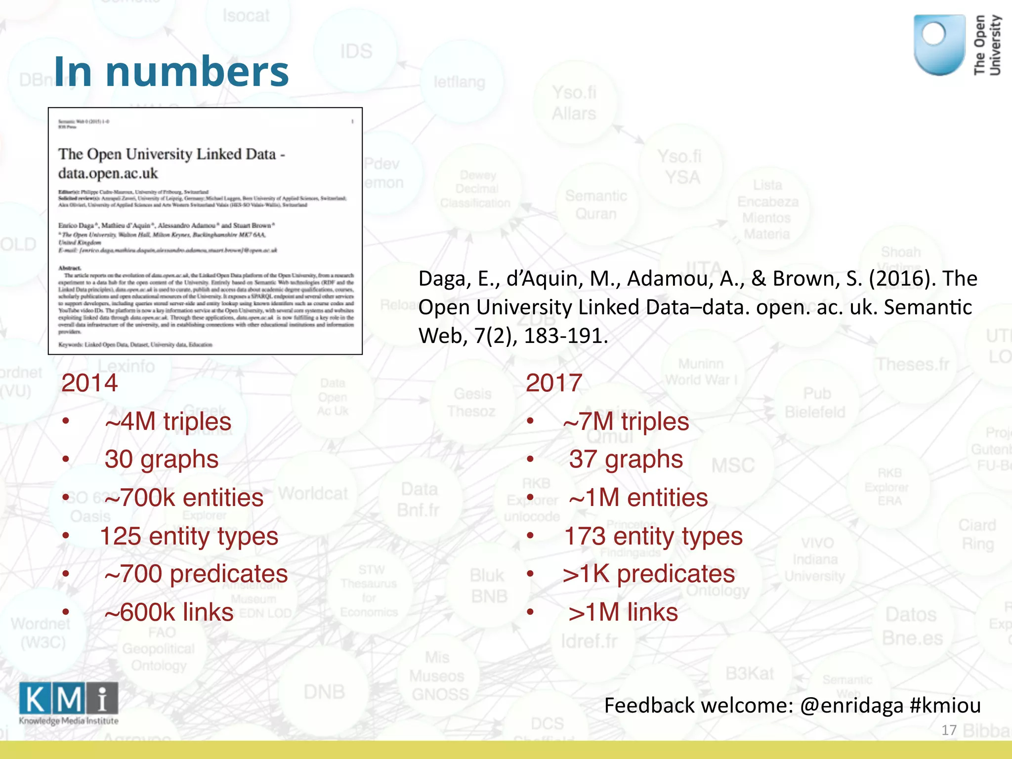 In numbers
2017
• ~7M triples
• 37 graphs
• ~1M entities
• 173 entity types
• >1K predicates
• >1M links
17
Feedback	
  welcome:	
  @enridaga	
  #kmiou
2014
• ~4M triples
• 30 graphs
• ~700k entities
• 125 entity types
• ~700 predicates
• ~600k links
Daga,	
  E.,	
  d’Aquin,	
  M.,	
  Adamou,	
  A.,	
  &	
  Brown,	
  S.	
  (2016).	
  The	
  
Open	
  University	
  Linked	
  Data–data.	
  open.	
  ac.	
  uk.	
  Seman0c	
  
Web,	
  7(2),	
  183-­‐191.
 