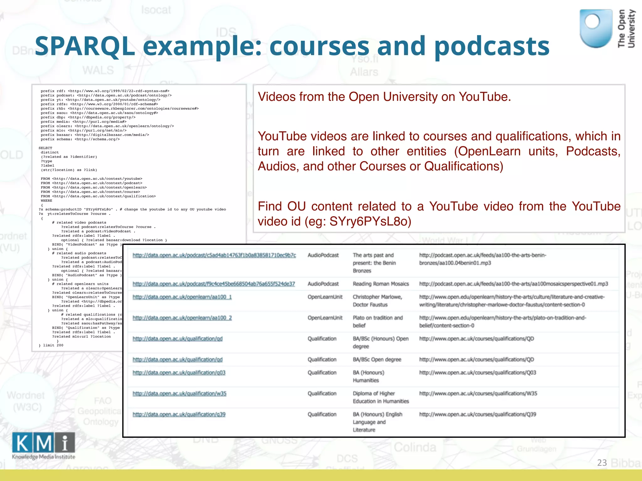 SPARQL example: courses and podcasts
23
Videos from the Open University on YouTube.
YouTube videos are linked to courses and qualiﬁcations, which in
turn are linked to other entities (OpenLearn units, Podcasts,
Audios, and other Courses or Qualiﬁcations)
Find OU content related to a YouTube video from the YouTube
video id (eg: SYry6PYsL8o)
prefix rdf: <http://www.w3.org/1999/02/22-rdf-syntax-ns#>
prefix podcast: <http://data.open.ac.uk/podcast/ontology/>
prefix yt: <http://data.open.ac.uk/youtube/ontology/>
prefix rdfs: <http://www.w3.org/2000/01/rdf-schema#>
prefix rkb: <http://courseware.rkbexplorer.com/ontologies/courseware#>
prefix saou: <http://data.open.ac.uk/saou/ontology#>
prefix dbp: <http://dbpedia.org/property/>
prefix media: <http://purl.org/media#>
prefix olearn: <http://data.open.ac.uk/openlearn/ontology/>
prefix mlo: <http://purl.org/net/mlo/>
prefix bazaar: <http://digitalbazaar.com/media/>
prefix schema: <http://schema.org/>
SELECT
distinct
(?related as ?identifier)
?type
?label
(str(?location) as ?link)
FROM <http://data.open.ac.uk/context/youtube>
FROM <http://data.open.ac.uk/context/podcast>
FROM <http://data.open.ac.uk/context/openlearn>
FROM <http://data.open.ac.uk/context/course>
FROM <http://data.open.ac.uk/context/qualification>
WHERE
{
?x schema:productID "SYry6PYsL8o" . # change the youtube id to any OU youtube video
?x yt:relatesToCourse ?course .
{
# related video podcasts
?related podcast:relatesToCourse ?course .
?related a podcast:VideoPodcast .
?related rdfs:label ?label .
optional { ?related bazaar:download ?location }
BIND( "VideoPodcast" as ?type ) .
} union {
# related audio podcasts
?related podcast:relatesToCourse ?course .
?related a podcast:AudioPodcast .
?related rdfs:label ?label .
optional { ?related bazaar:download ?location }
BIND( "AudioPodcast" as ?type ) .
} union {
# related openlearn units
?related a olearn:OpenLearnUnit .
?related olearn:relatesToCourse ?course .
BIND( "OpenLearnUnit" as ?type ) .
?related <http://dbpedia.org/property/url> ?location .
?related rdfs:label ?label .
} union {
# related qualifications (compulsory course)
?related a mlo:qualification .
?related saou:hasPathway/saou:hasStage/saou:includesCompulsoryCourse ?course .
BIND( "Qualification" as ?type ) .
?related rdfs:label ?label .
?related mlo:url ?location
}
} limit 200
 