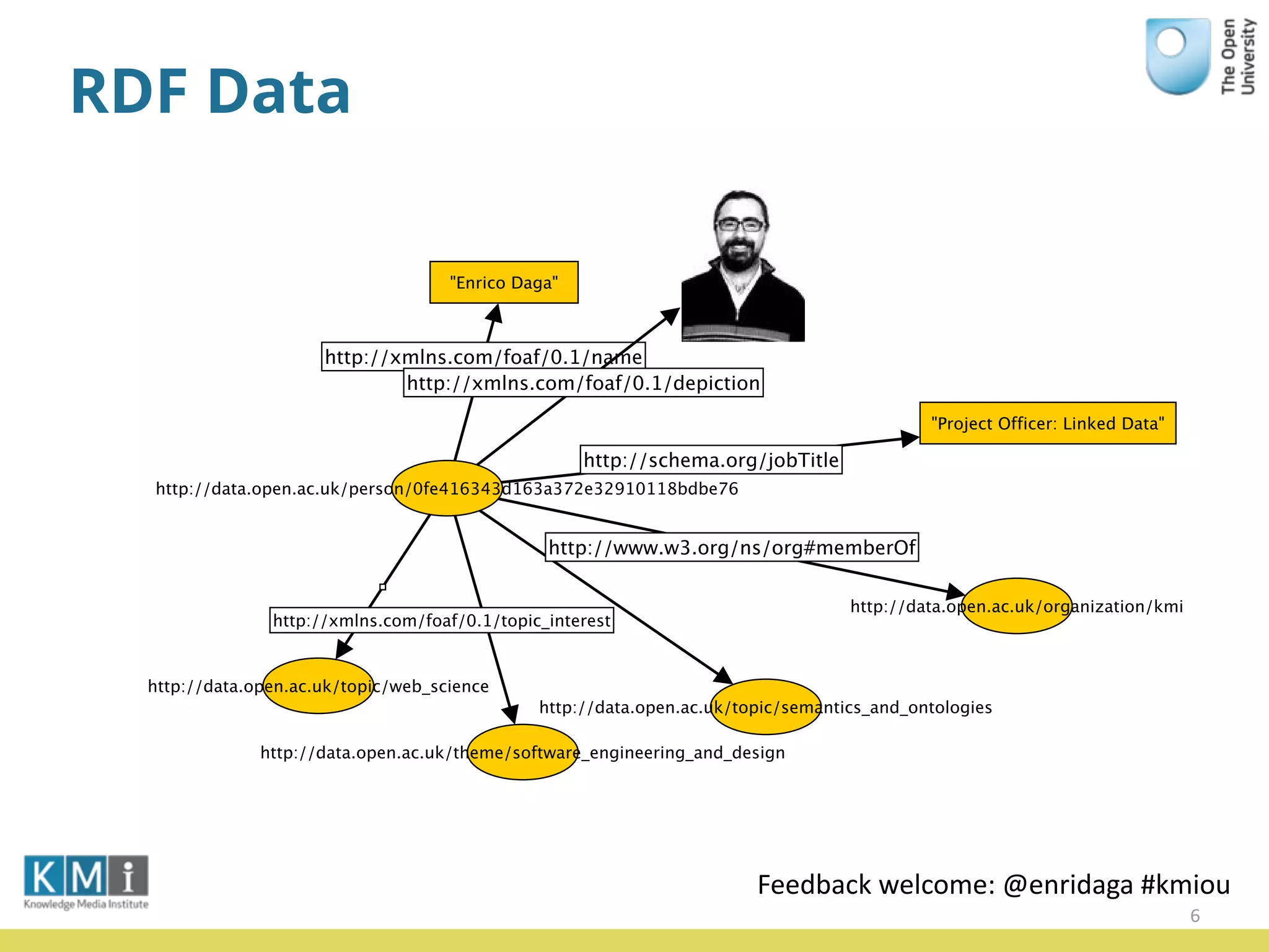 RDF Data
6
Feedback	
  welcome:	
  @enridaga	
  #kmiou
 