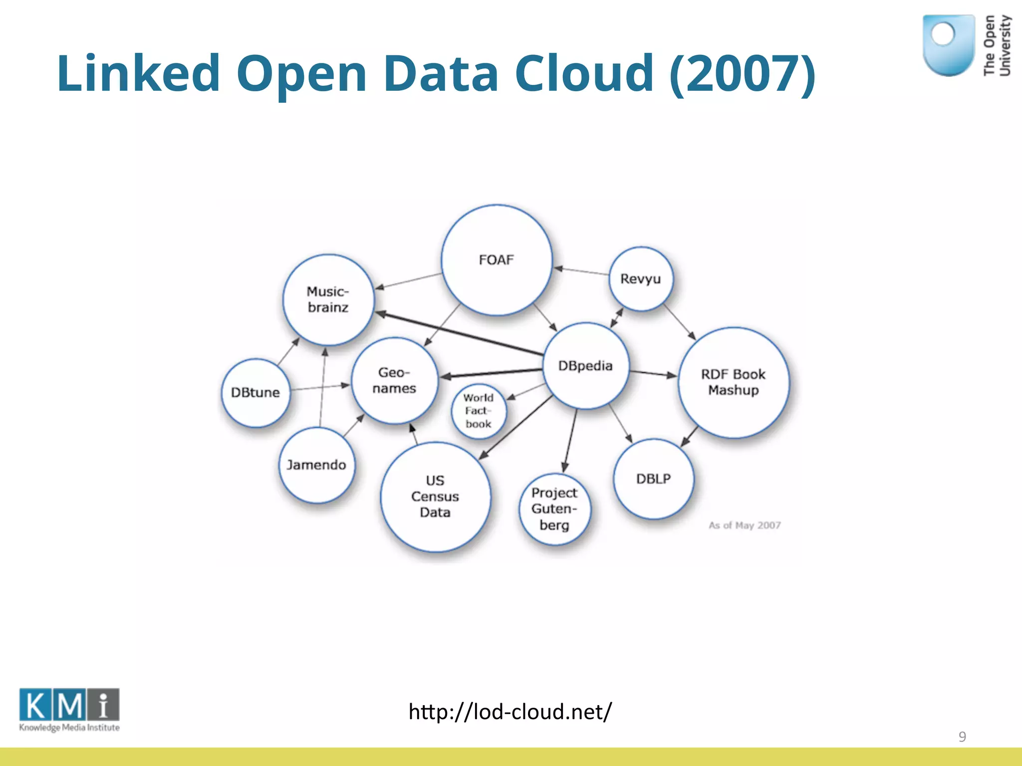 Linked Open Data Cloud (2007)
9
hPp://lod-­‐cloud.net/
 