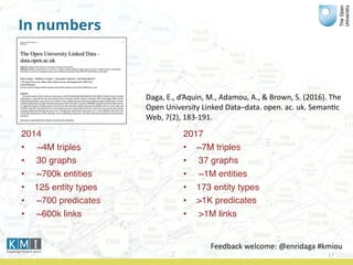 In numbers
2017
• ~7M triples
• 37 graphs
• ~1M entities
• 173 entity types
• >1K predicates
• >1M links
17
Feedback	
  welcome:	
  @enridaga	
  #kmiou
2014
• ~4M triples
• 30 graphs
• ~700k entities
• 125 entity types
• ~700 predicates
• ~600k links
Daga,	
  E.,	
  d’Aquin,	
  M.,	
  Adamou,	
  A.,	
  &	
  Brown,	
  S.	
  (2016).	
  The	
  
Open	
  University	
  Linked	
  Data–data.	
  open.	
  ac.	
  uk.	
  Seman0c	
  
Web,	
  7(2),	
  183-­‐191.
 