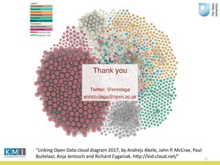 31
"Linking	
  Open	
  Data	
  cloud	
  diagram	
  2017,	
  by	
  Andrejs	
  Abele,	
  John	
  P.	
  McCrae,	
  Paul	
  
Buitelaar,	
  Anja	
  Jentzsch	
  and	
  Richard	
  Cyganiak.	
  hPp://lod-­‐cloud.net/"
Thank you
Twitter: @enridaga
enrico.daga@open.ac.uk
 