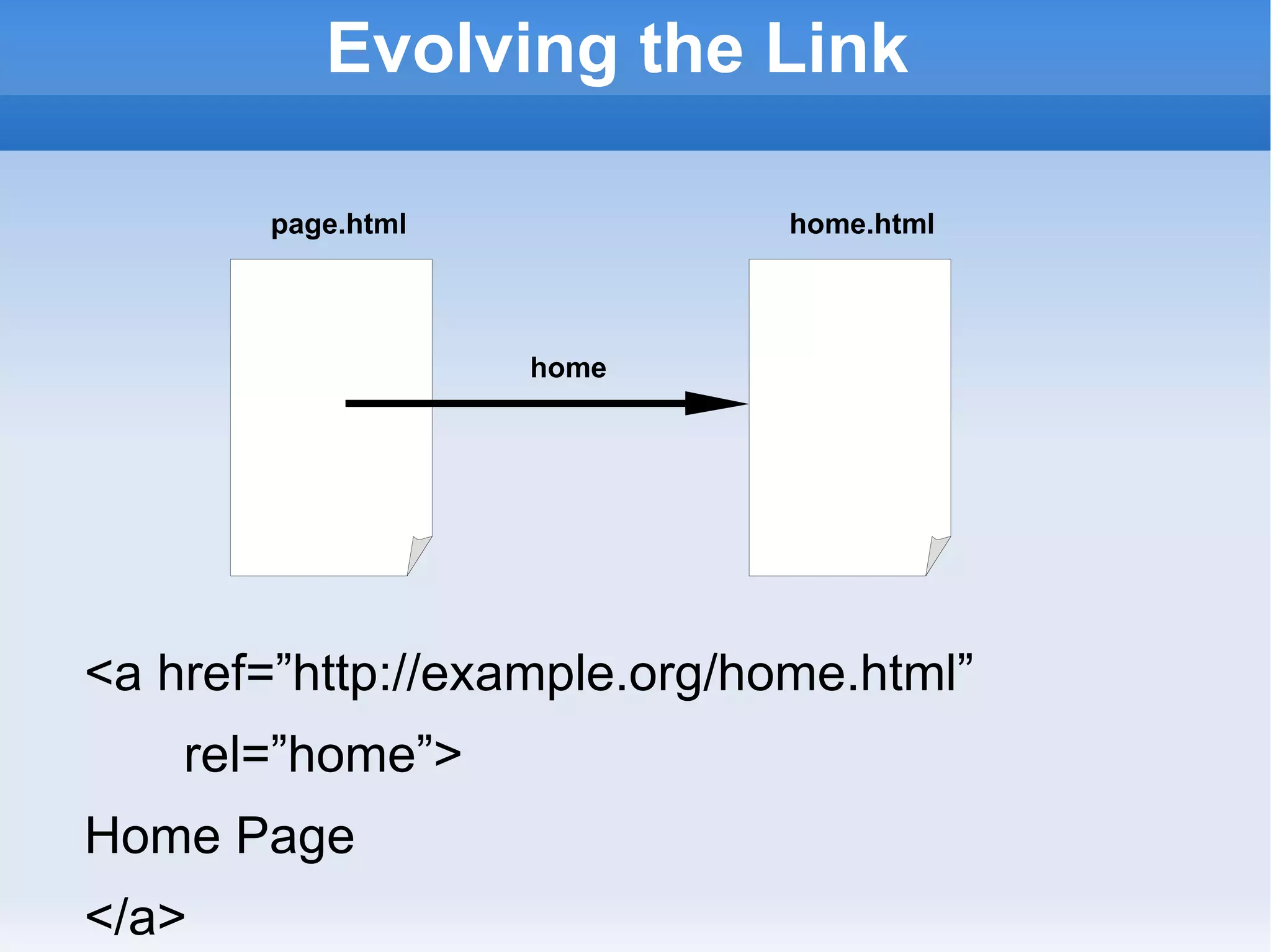 Evolving the Link <a href=”http://example.org/home.html”  rel=”home”> Home Page </a> page.html home.html home 