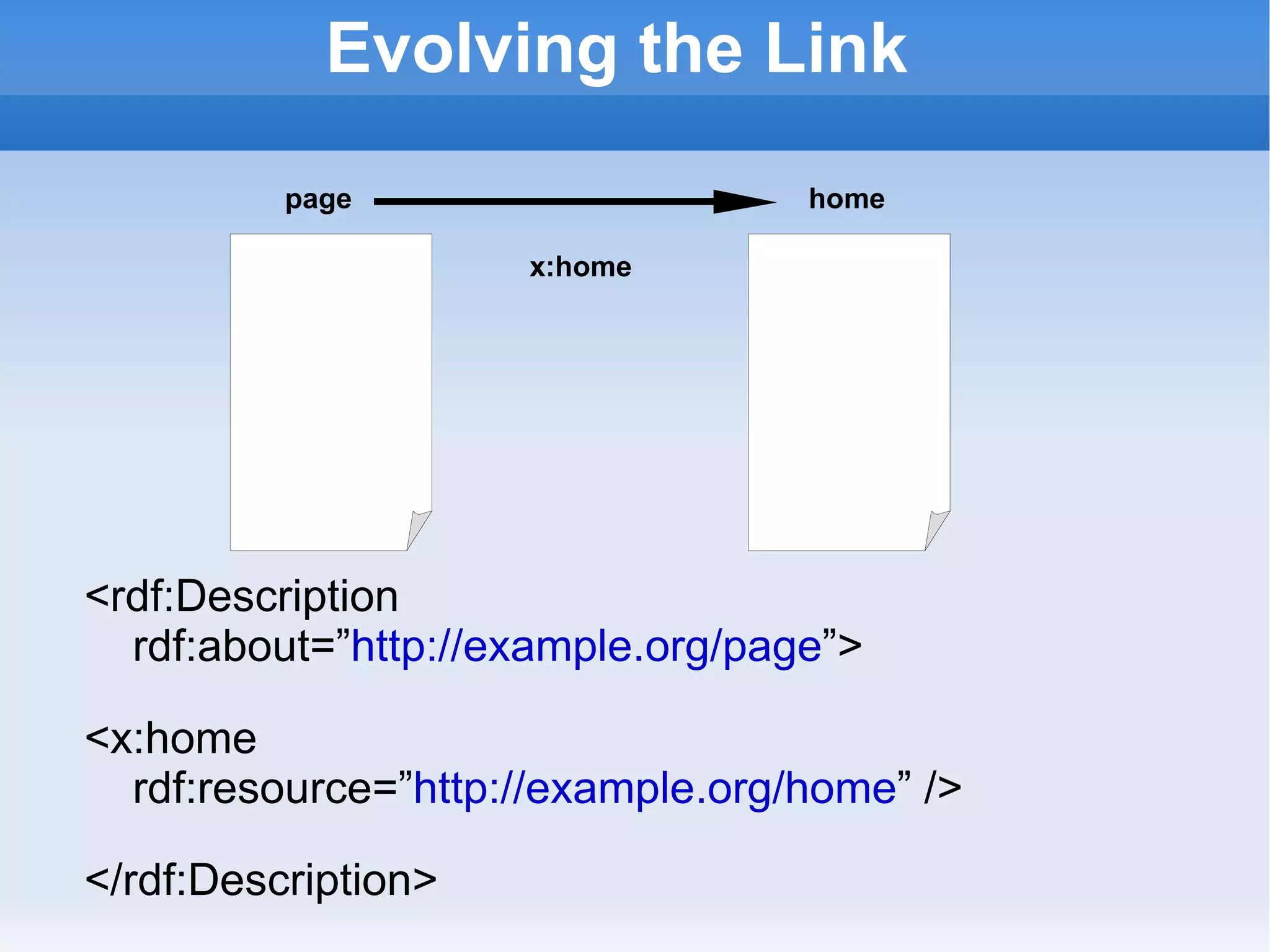 Evolving the Link <rdf:Description  rdf:about=” http://example.org/page ”> <x:home  rdf:resource=” http://example.org/home ” /> </rdf:Description> page home x:home 