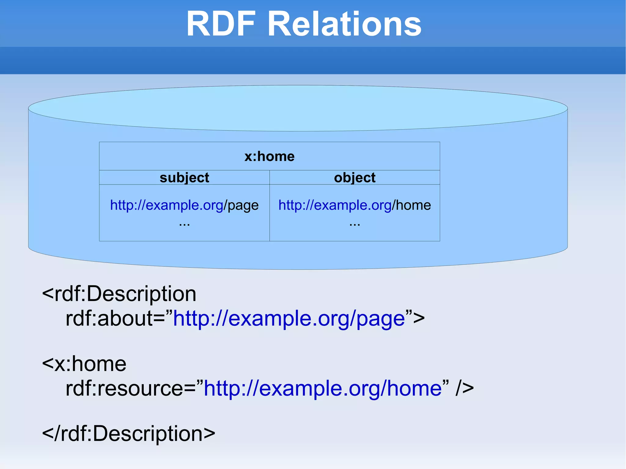 RDF Relations <rdf:Description  rdf:about=” http://example.org/page ”> <x:home  rdf:resource=” http://example.org/home ” /> </rdf:Description> x:home subject object http://example.org /page ... http://example.org /home ... 